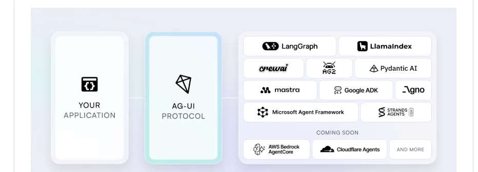 AG-UI 官方文档截图（已裁剪）：你的应用经协议接入 LangGraph、LlamaIndex、Mastra 等智能体框架