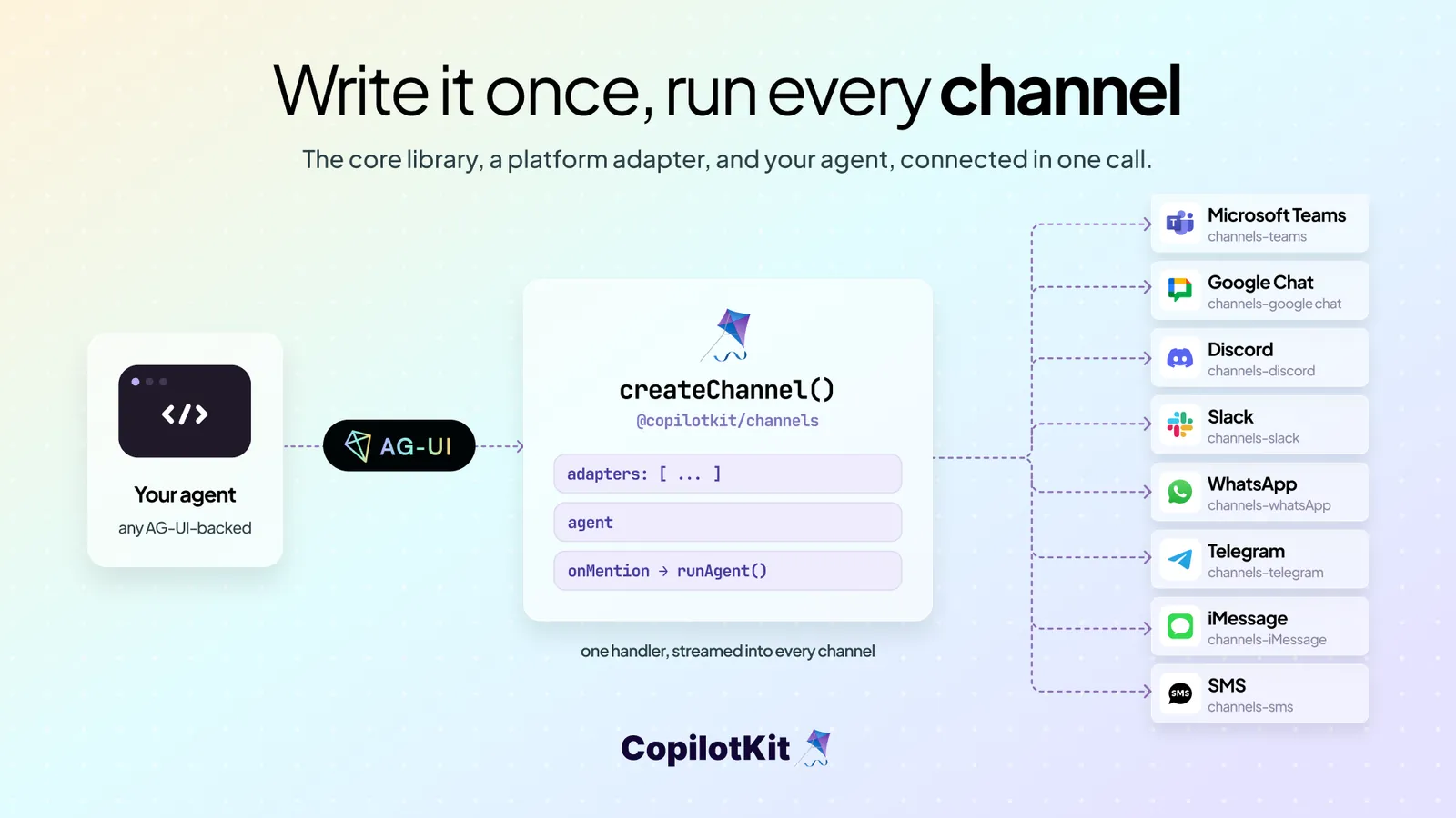 官方架构图：你的智能体经 AG-UI 接入 createChannel,一次接入分发到 Slack、Teams、Discord 等各聊天渠道
